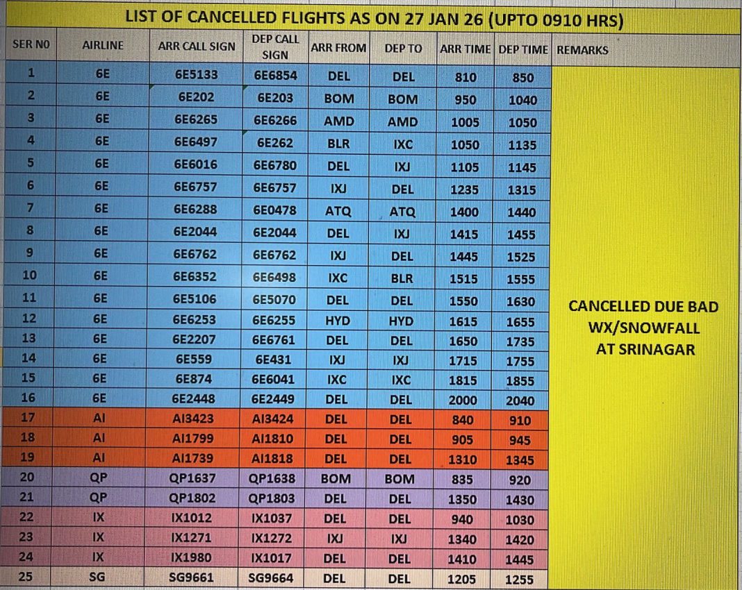 WhatsApp-Image-2026-01-27-at-10.28.43-AM Srinagar | News Desk As many as 25 flights were cancelled at Srinagar International Airport on Tuesday due to adverse weather conditions and continuous snowfall, leading to major disruptions in air traffic to and from the Kashmir Valley. Airport authorities confirmed that flight operations were affected following poor visibility and snowfall, which made it unsafe for aircraft movement. Both incoming and outgoing flights were impacted, causing inconvenience to hundreds of passengers. “The list of flight cancellations to and from Srinagar Airport for today has been updated,” airport officials said, adding that weather conditions continue to be closely monitored. 25 Flights Cancelled at Srinagar Airport Due to Bad Weather, Snowfall Officials further stated that flight operations will resume only after weather conditions improve and runway safety is ensured. Snow clearance operations are underway, and decisions regarding flight movements will be taken based on visibility and safety assessments. The Meteorological Department has predicted continued cold conditions in the region, with intermittent snowfall likely in higher reaches, which may further affect flight schedules. Passengers planning to travel via Srinagar Airport are advised to avoid unnecessary travel, check flight status before leaving for the airport, and follow official advisories issued by airlines and airport authorities.